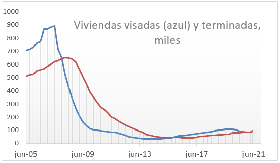 Evolución de los visados de vivienda en España, acumulado en 12 meses.